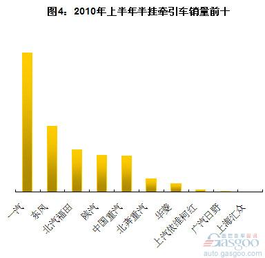 2010上半年中国重卡销量前十车企分析