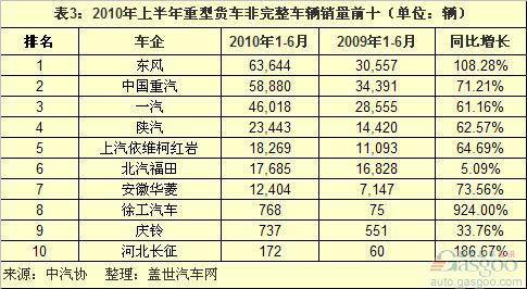 2010上半年中国重卡销量前十车企分析