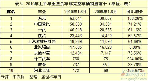 重卡 一汽 东风 福田 中国重汽