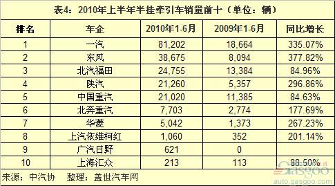 2010上半年中国重卡销量前十车企分析