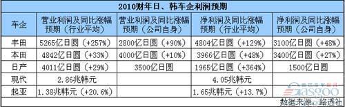 路透社：本财年日、韩车企利润预期