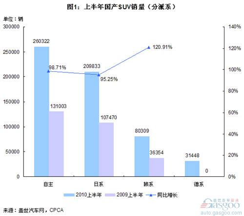 国产SUV市场：德系开始夺取日系份额