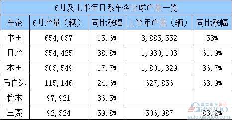 6月及上半年日系车企全球产量一览