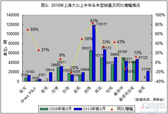 乘用车 上海大众 一汽大众 上海通用