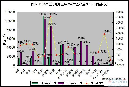 乘用车 上海大众 一汽大众 上海通用