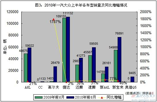 乘用车 上海大众 一汽大众 上海通用