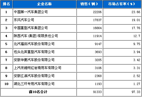 2010年 重型载货车 销量 前十