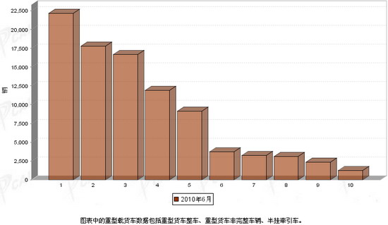 2010年 重型载货车 销量 前十