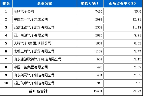 2010 6月 中型载货车 销量 前十