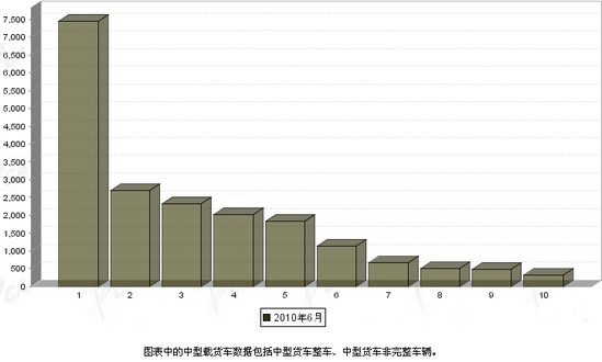 2010 6月 中型载货车 销量 前十