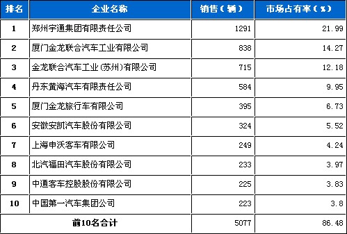 2010年 6月 大型客车 销量 前十