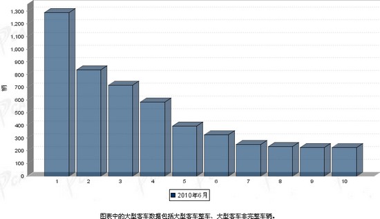 2010年 6月 大型客车 销量 前十