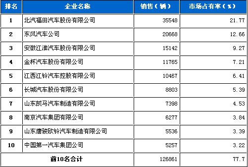 2010 6月 轻型载货车 销量 前十