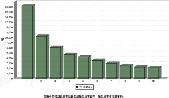 2010 6月 轻型载货车 销量 前十