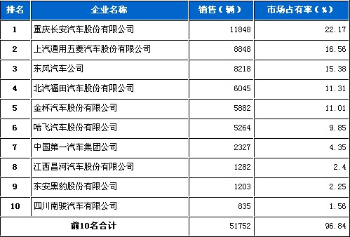 2010年 6月 微型载货车 前十