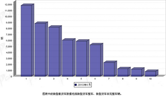 2010年 6月 微型载货车 前十