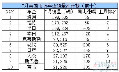 美国 汽车销量