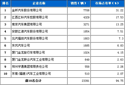 2010年 6月 轻型客车 销量 前十