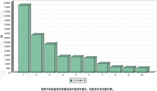 2010年 6月 轻型客车 销量 前十