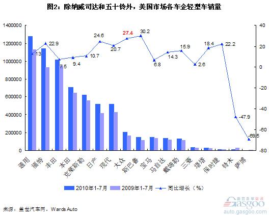 大众在美国的市场份额呈上升趋势