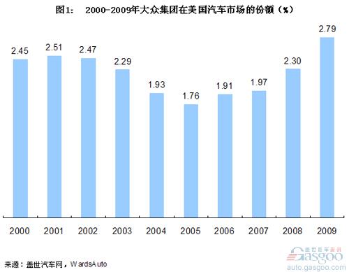 大众在美国的市场份额呈上升趋势
