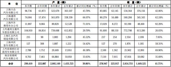 红岩前7月销重卡21902辆 同比增69.9%