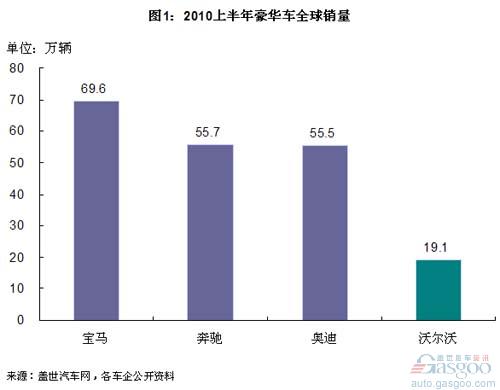 2010上半年沃尔沃轿车利润和销量分析