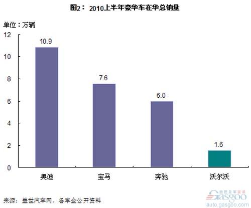 2010上半年沃尔沃轿车利润和销量分析