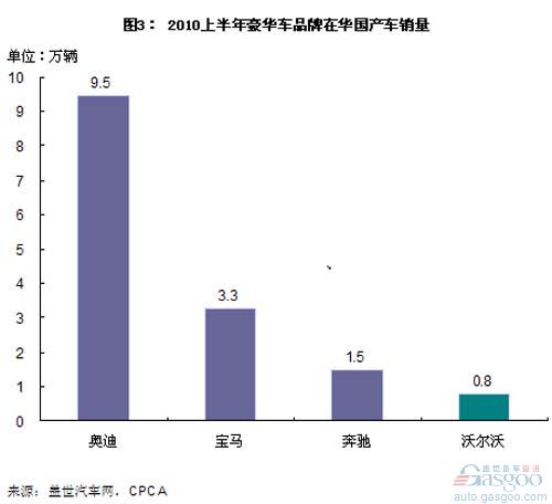 2010上半年沃尔沃轿车利润和销量分析