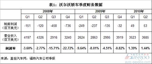 2010上半年沃尔沃轿车利润和销量分析
