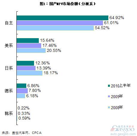 国产MPV：自主品牌市场份额持续上升 外资下降