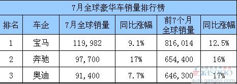 7月全球豪华车企销量排行榜 宝马再夺第一