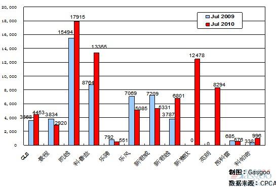 2010年7月前十车企产品销量图—No.2上海通用