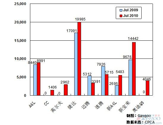 2010年7月前十车企产品销量图—No.3一汽大众