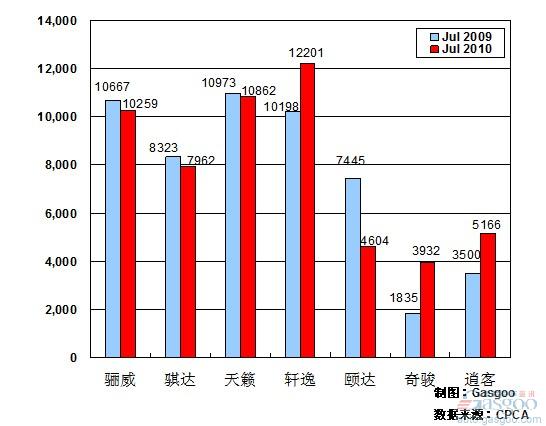 2010年 车企 产品销量 东风日产