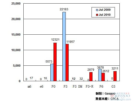 2010年 车企 产品销量 比亚迪