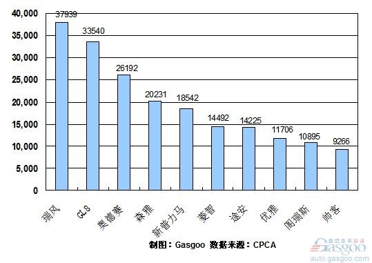 2010年 MPV 销量