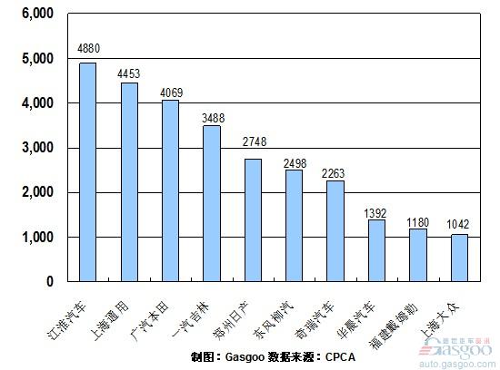 2010年 MPV 销量