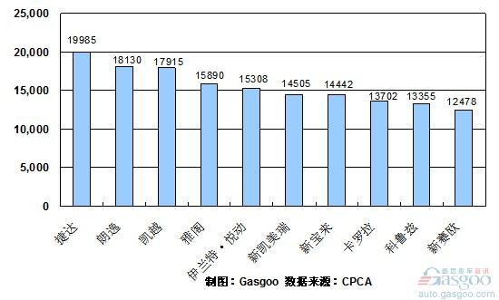 2010年 轿车 销量