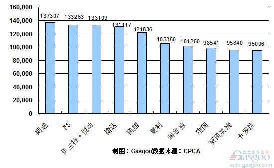 2010年1 轿车 销量