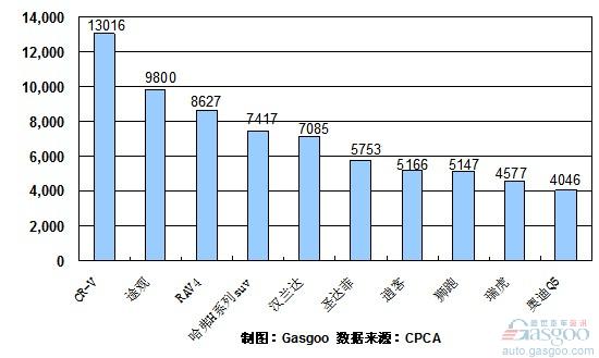 2010年 SUV 产品销量