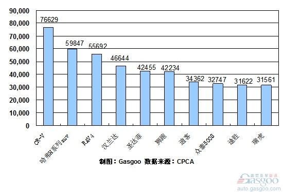 2010年 SUV 销量