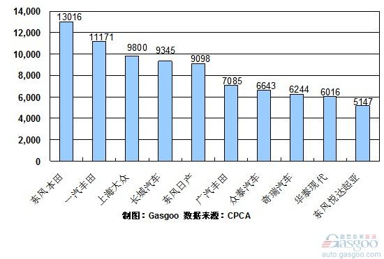 2010年 SUV 销量