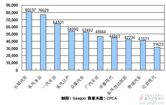 2010年 SUV 销量