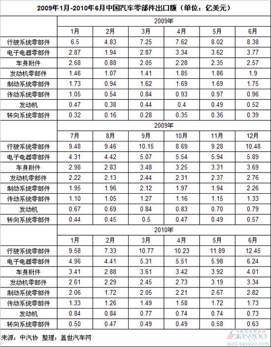 行驶系统和电子电器零部件出口额高速增长