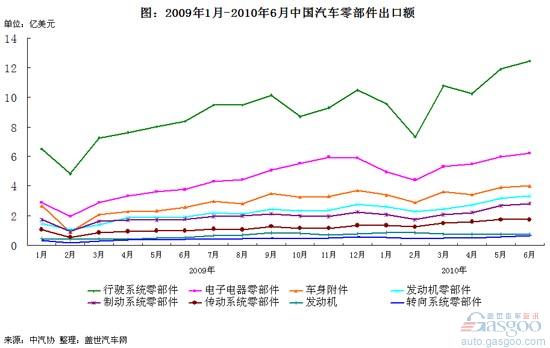 行驶系统和电子电器零部件出口额高速增长