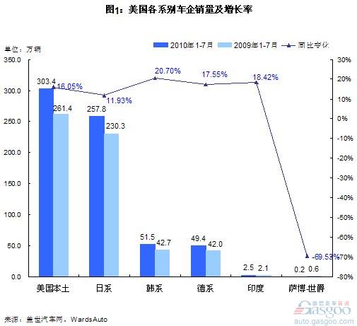 1-7月美国市场份额：福特增幅最大 丰田降幅最大