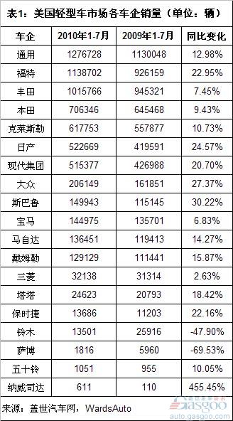 1-7月美国市场份额：福特增幅最大 丰田降幅最大