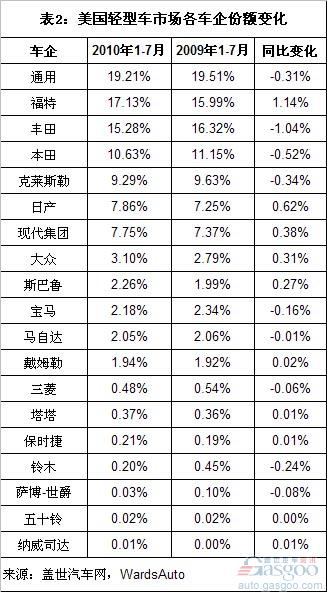 1-7月美国市场份额：福特增幅最大 丰田降幅最大