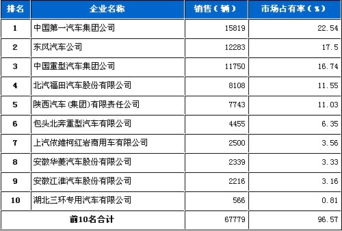 2010年 7月 重型载货车 企业销量 前十统计